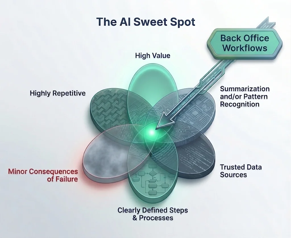 The AI Sweet Spot: high value, highly repetitive, summarization and/or pattern recognition, trusted data sources, clearly defined steps and processes, and minor consequences of failure — with Back Office Workflows landing at the center